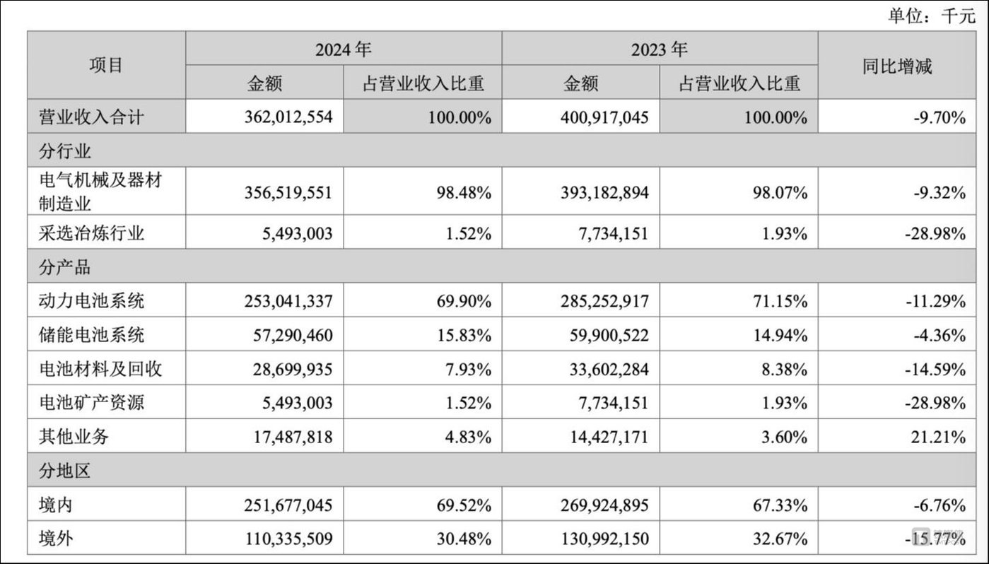 港股反弹 宁德时代H股上市涨超12%