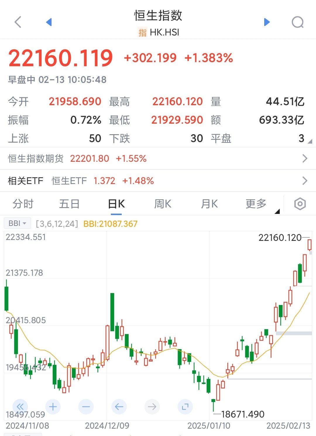 行业ETF风向标丨港股创新药集体大涨 港股创新药ETF半日成交近30亿元