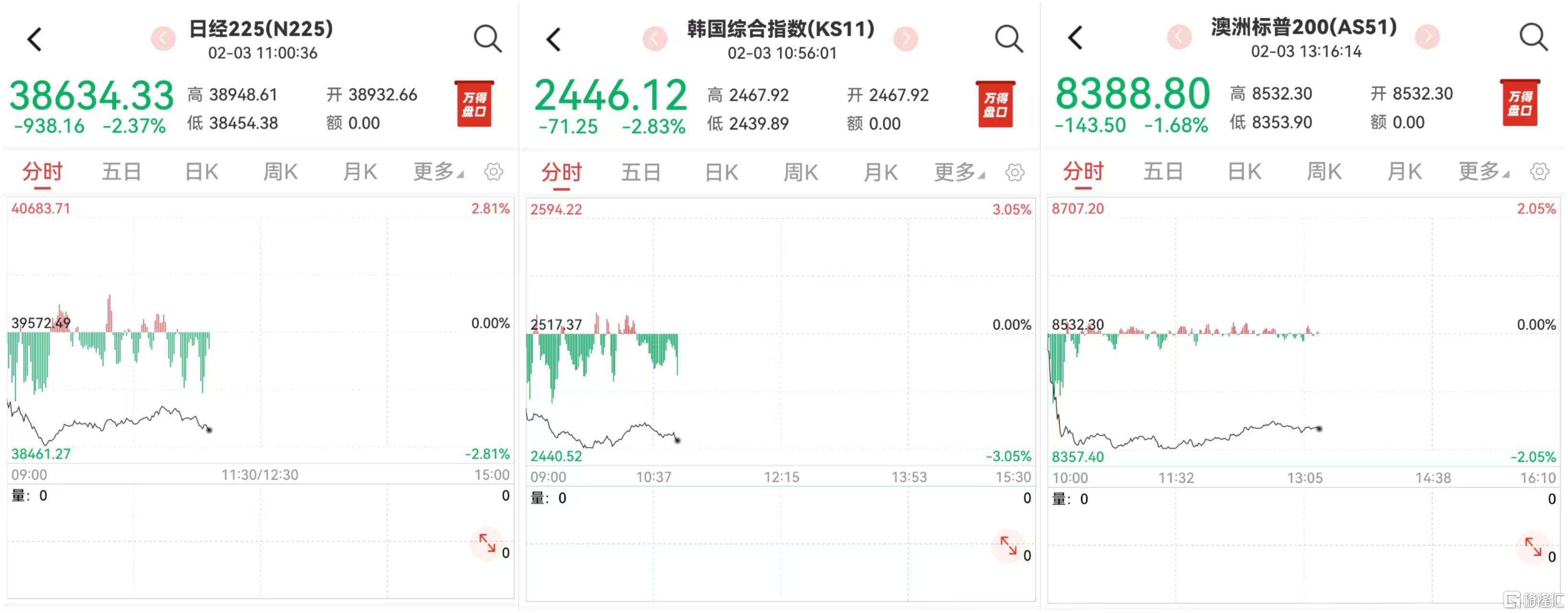 东京股市显著下跌