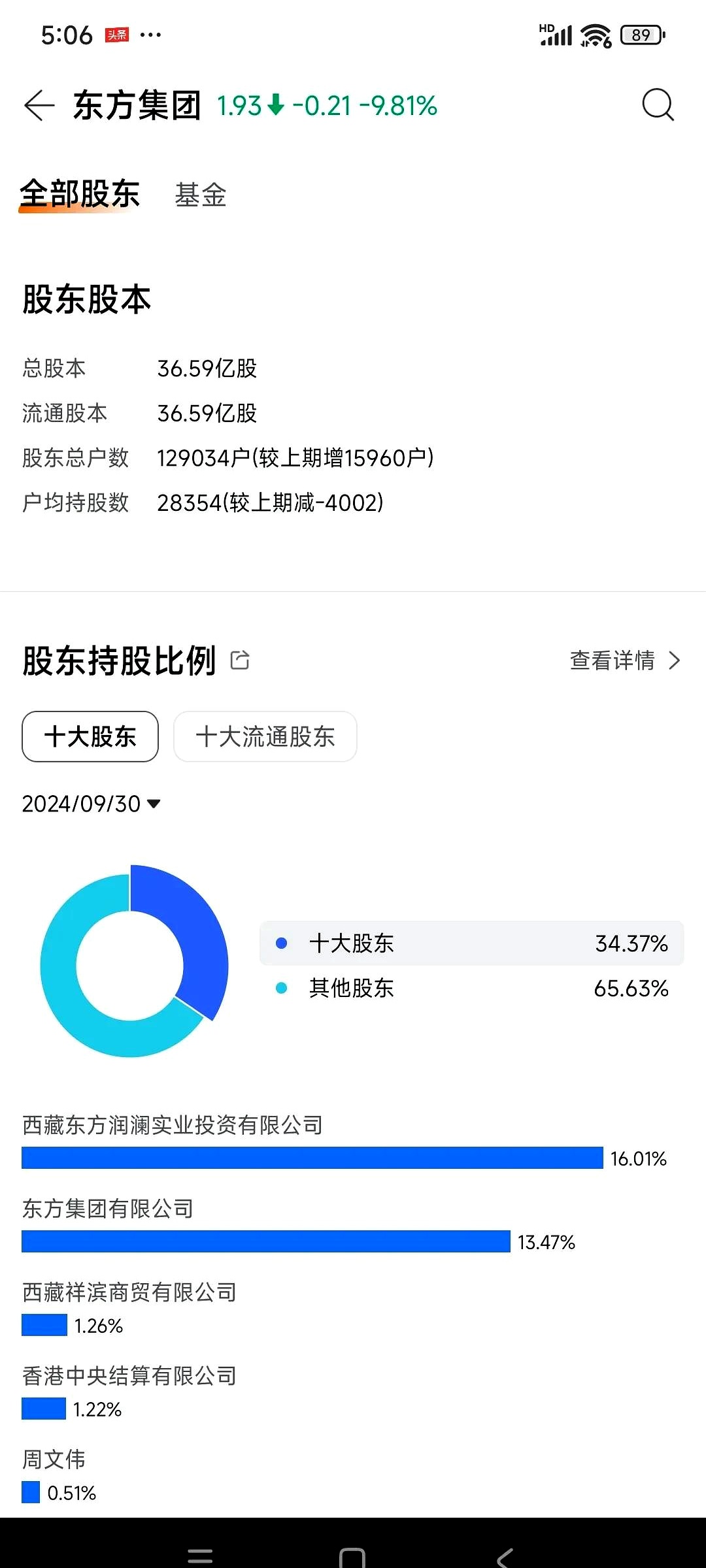 可能触及重大违法强制退市情形！证监会通报东方集团财务造假案调查进展
