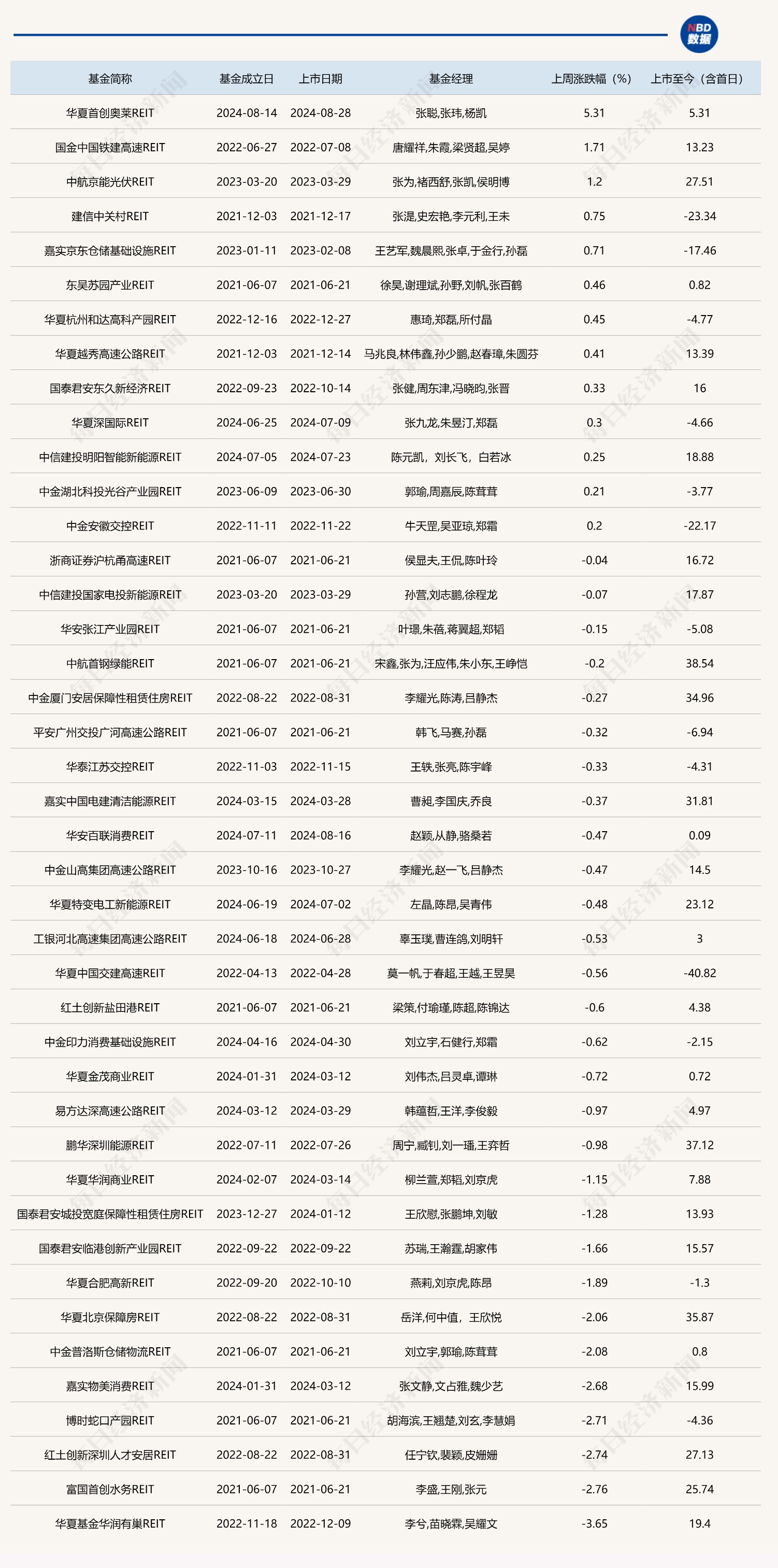 火爆！公募REITs二级市场连续上涨，多只产品创新高