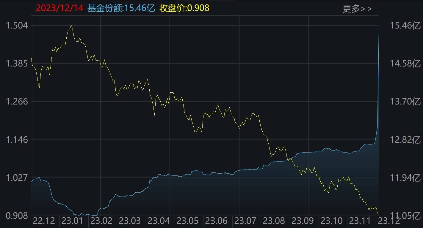ETF规模速报 | 短融ETF本月净流入额已超70亿元，全市场居首