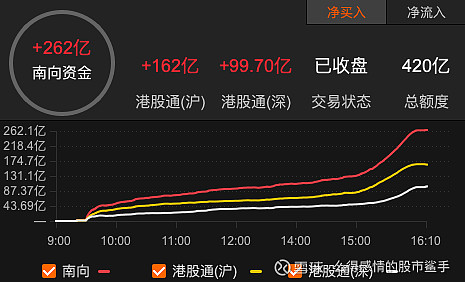 港股市场热点扩散 南向资金转向消费板块
