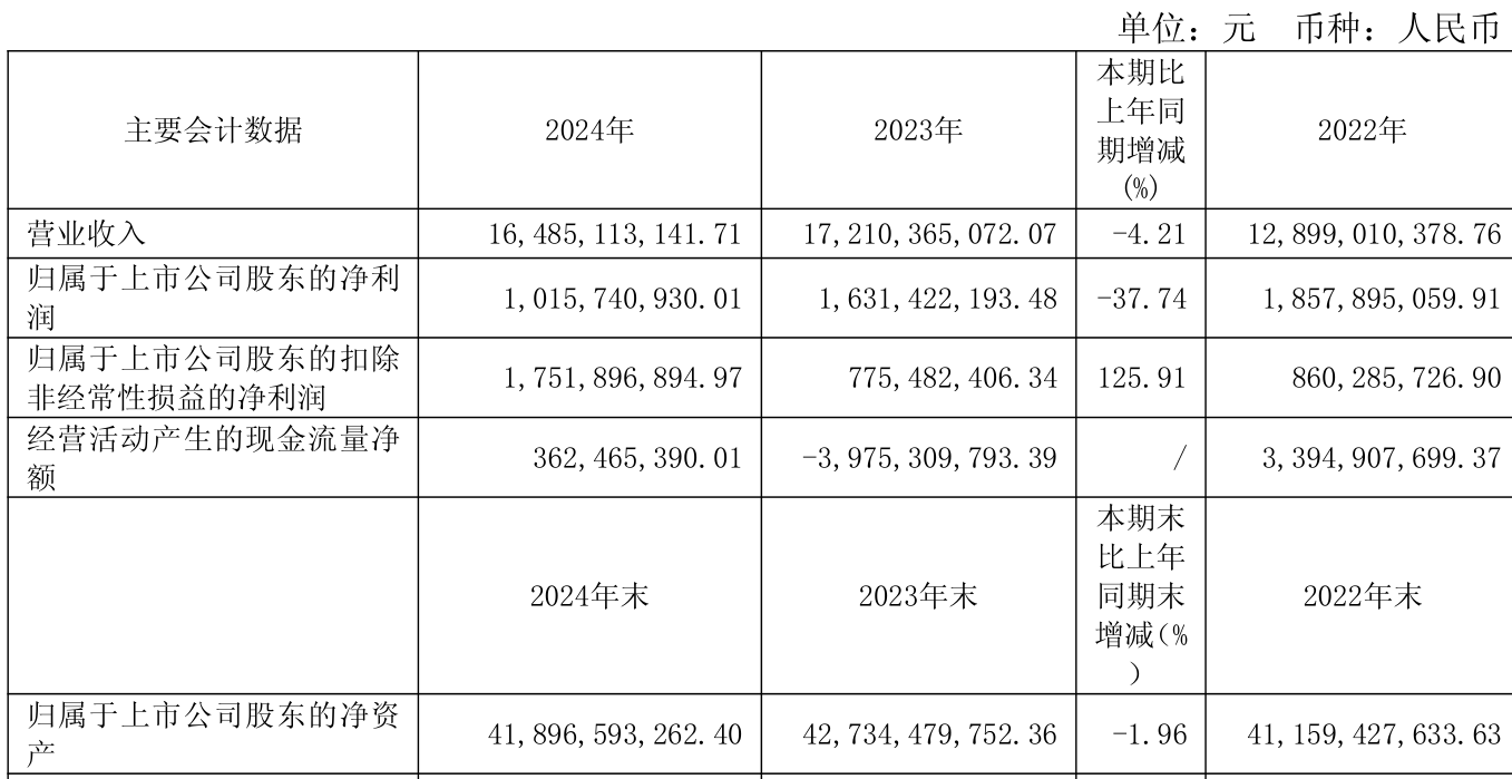 华谊财务公司2024年实现扣除资产减值损失后利润总额1.81亿元 增幅达51.84%
