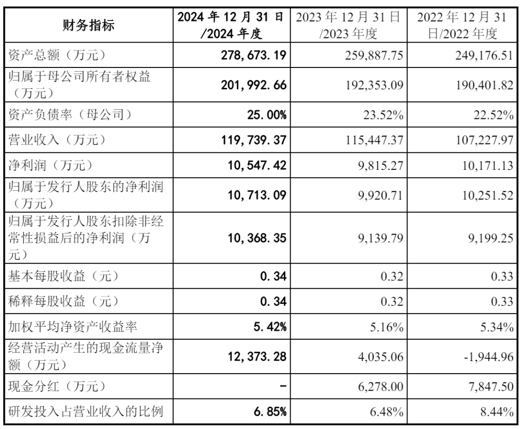 兵器装备集团财务公司2024年实现利润总额7.40亿元 净利3.35亿元