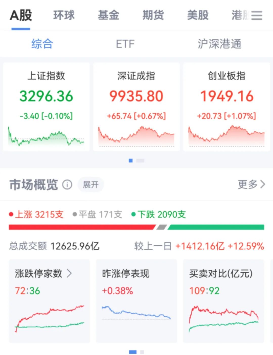 A股放量反弹，多只基金单日涨超7%