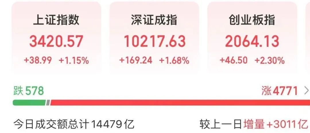 A股放量反弹，多只基金单日涨超7%