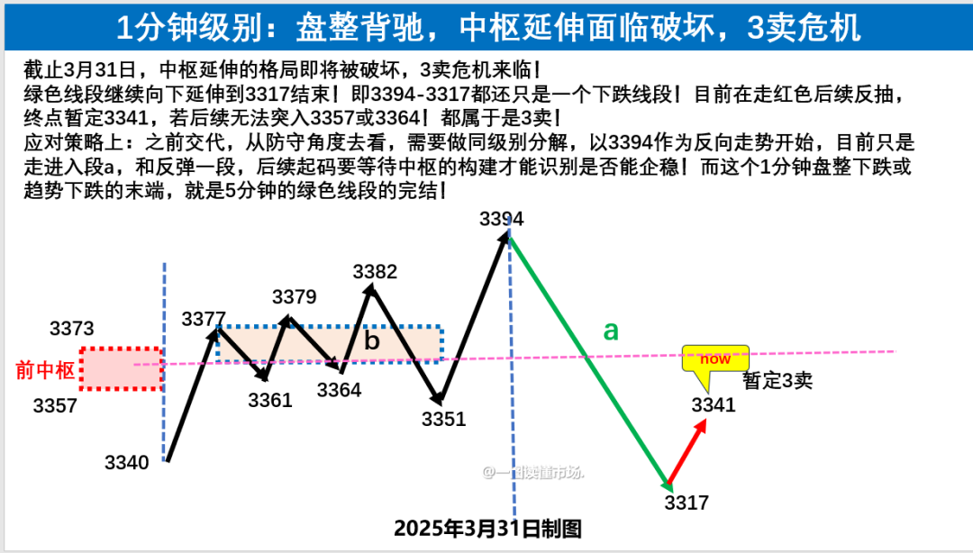 假如回到4月7日，你会如何把握这轮反弹行情？