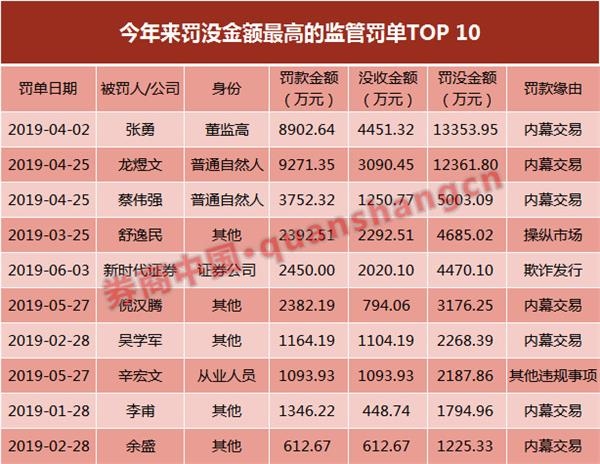 压严压实“看门人”责任 证监会对6家券商投行业务违规行为开罚单