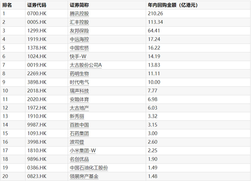 港股回购活跃 今年以来总金额突破500亿港元