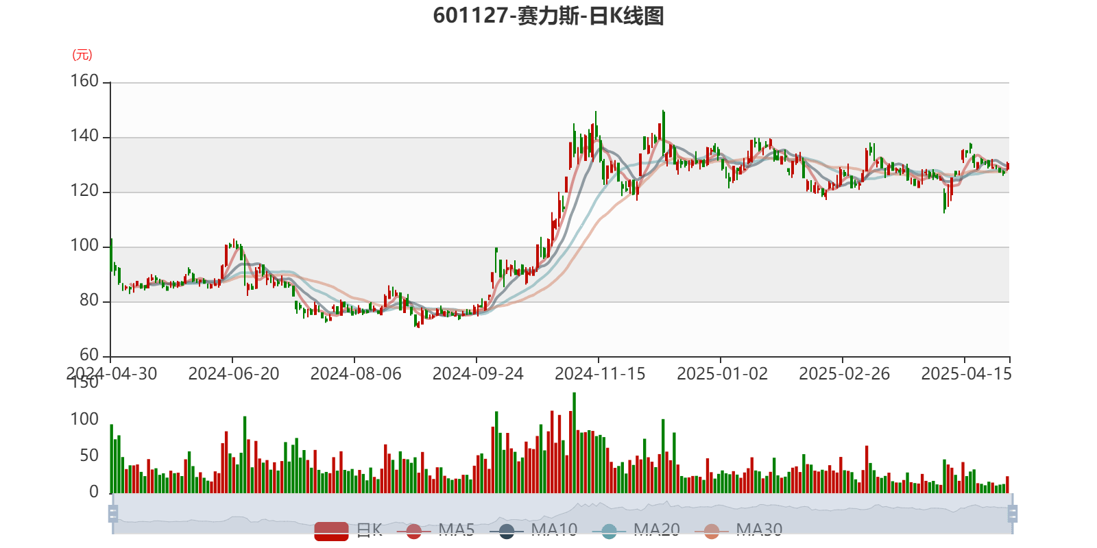 赛力斯前两个月产销量同比下降超四成