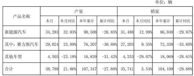 赛力斯前两个月产销量同比下降超四成