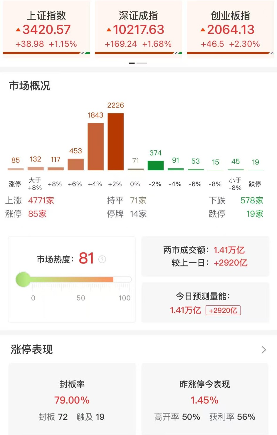 尾盘最后3分钟，是谁“拦着”沪指站上3400点？