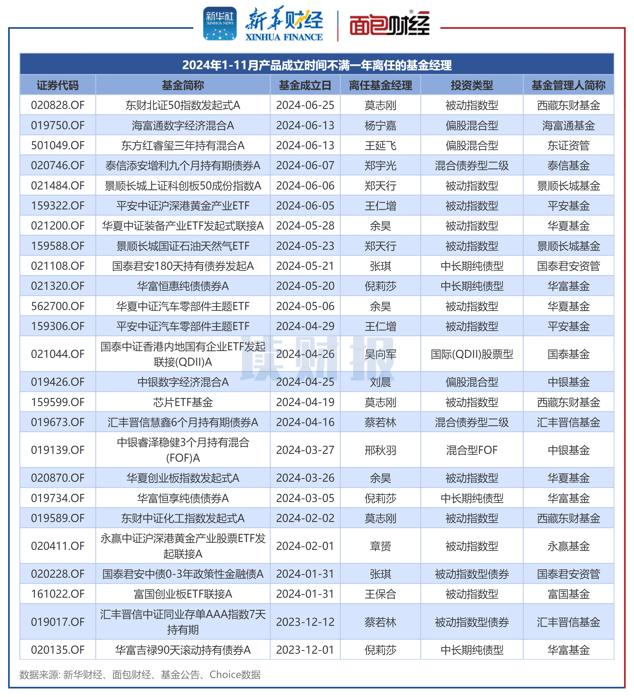 多只医药赛道新基金缩短发售时间；债券基金密集公告限购