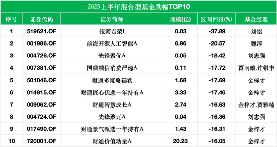 连涨多日后，医药主题基金今天终于登上了跌幅榜