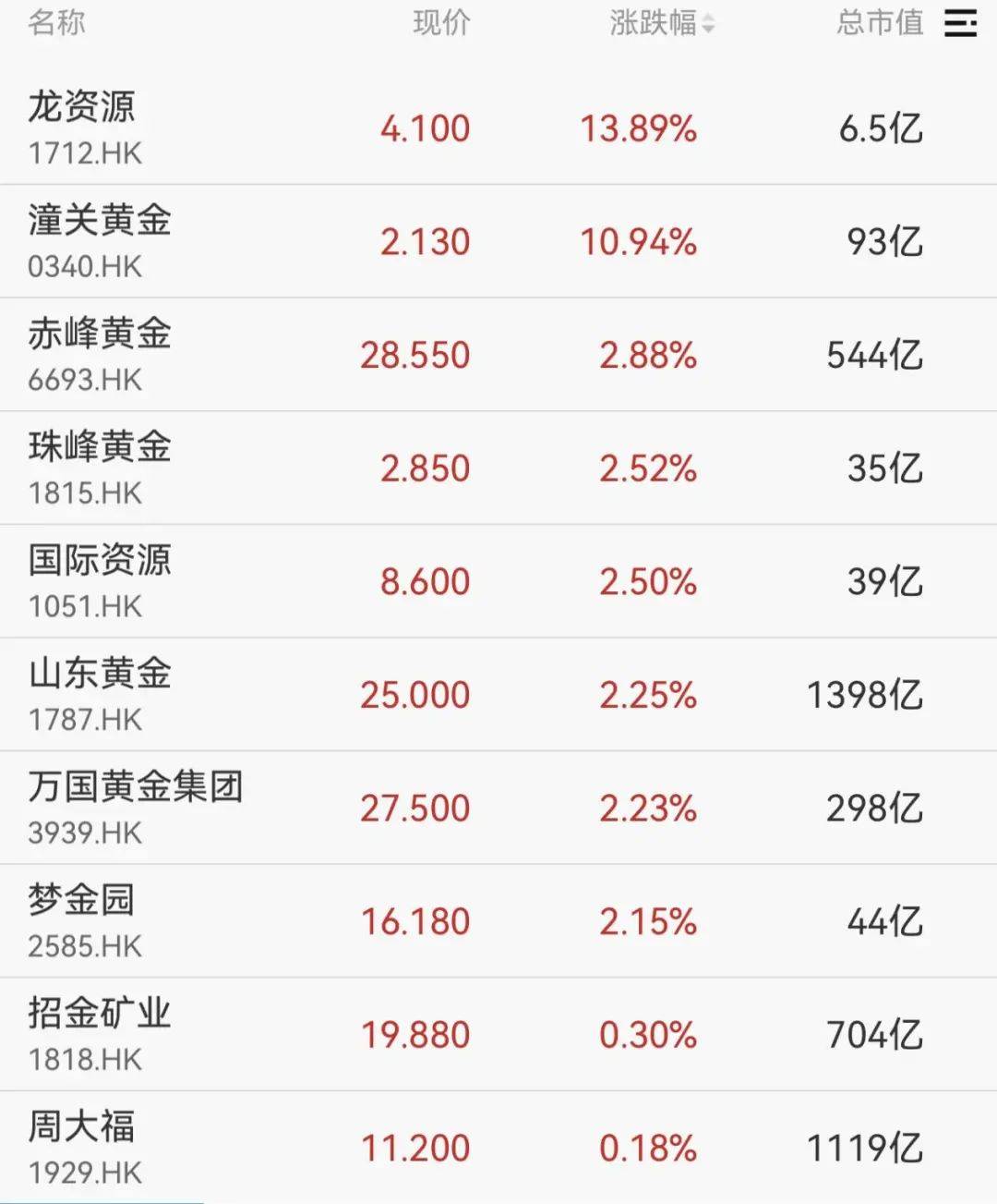 连涨多日后，医药主题基金今天终于登上了跌幅榜