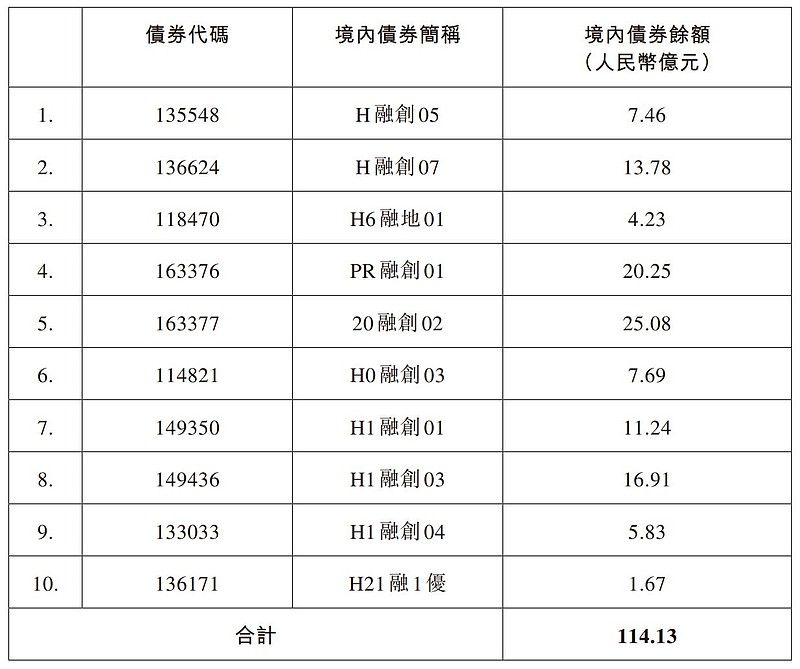 融创中国披露境外债务重组进展：已获持有约26%债务本金债权人支持