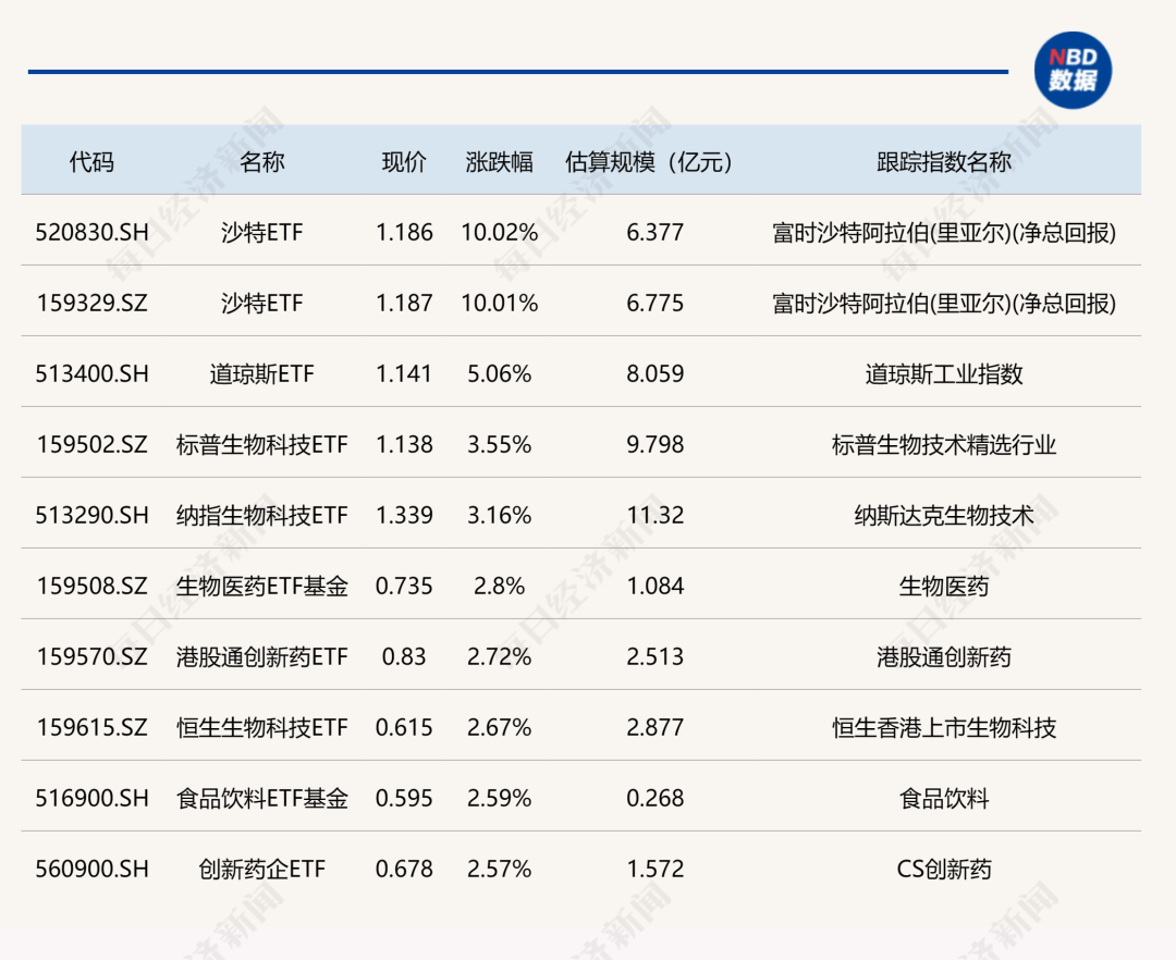 ETF今日收评 | 标普油气ETF涨超6%，港股汽车相关ETF跌超3%