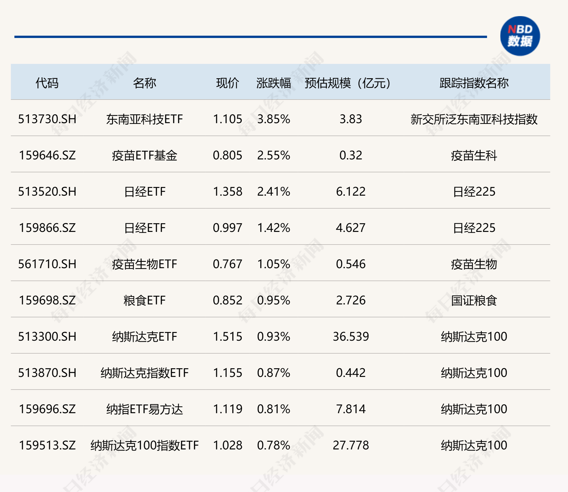 ETF今日收评 | 标普油气ETF涨超6%，港股汽车相关ETF跌超3%