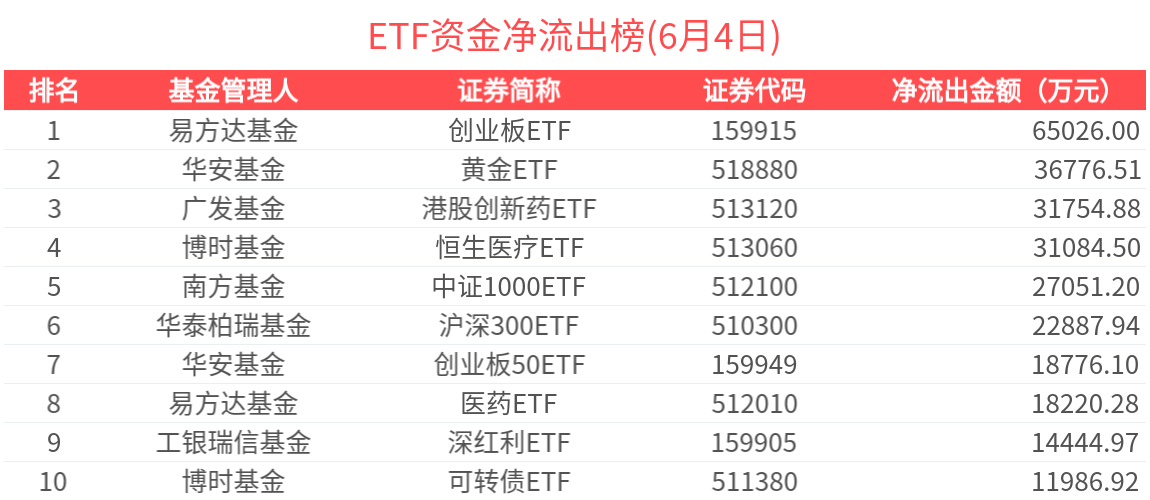你恐慌我贪婪！沪指冲高回落吓跑逾百亿资金，但这个板块ETF已连续四周被机构大手笔扫货
