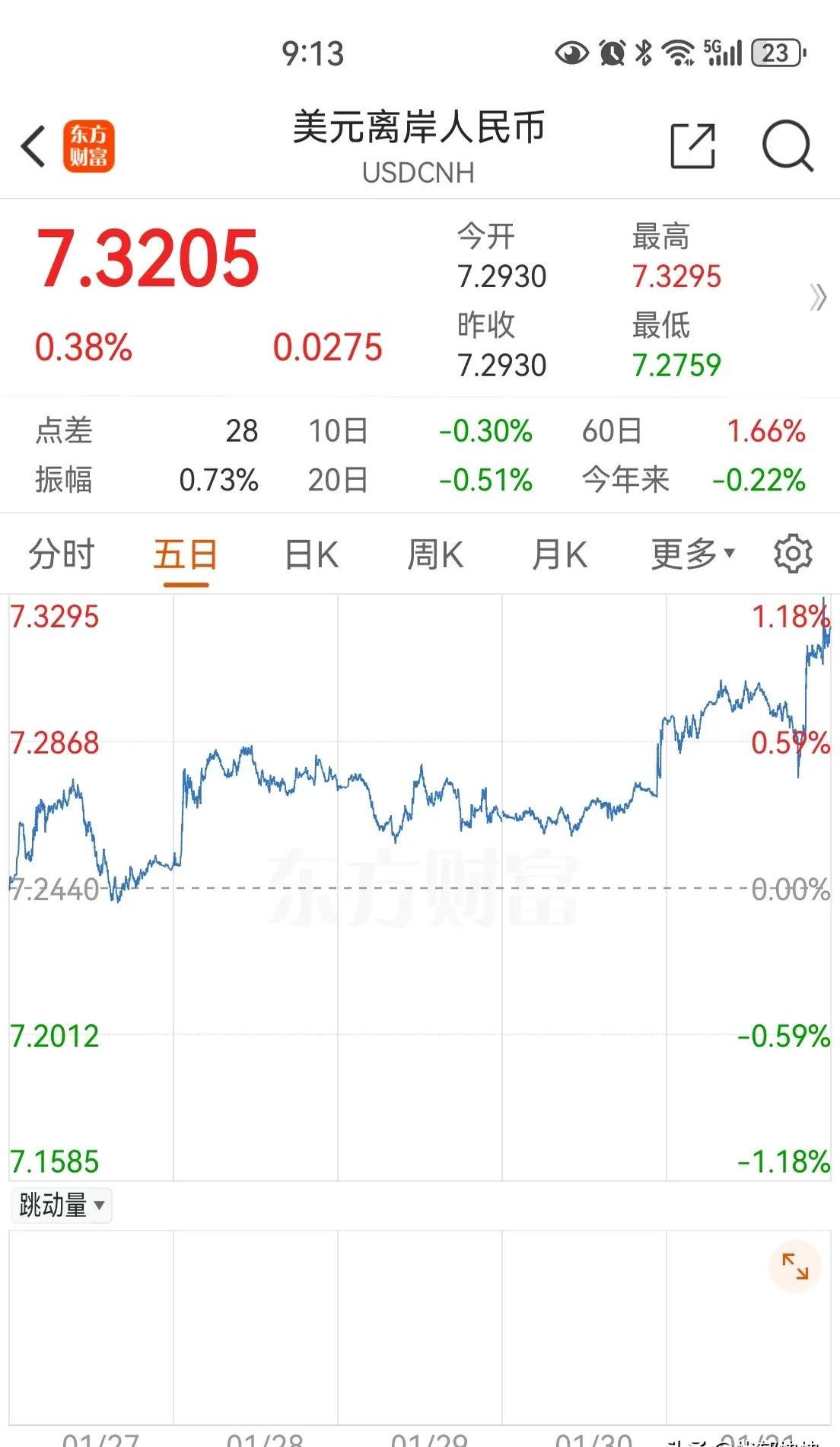 港股小幅低开 山东墨龙H股涨超40%