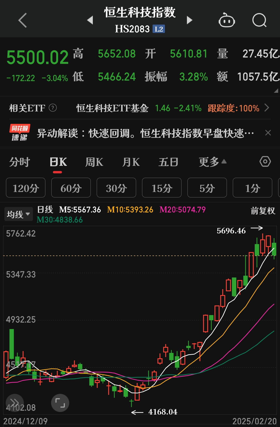 港股小幅低开 山东墨龙H股涨超40%