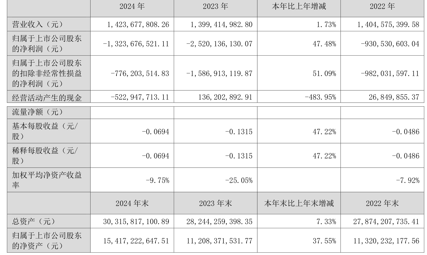 妙可蓝多2024年第四季度扣非净利润亏超1500万