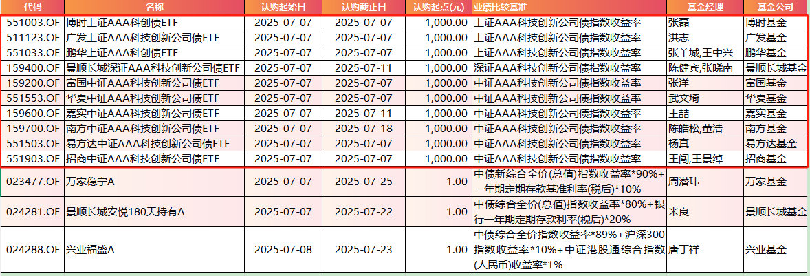 超二十家基金公司开设播客栏目；首批科创债ETF将上报