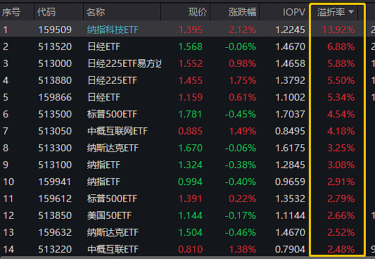 溢价率超24%！部分跨境ETF溢价明显，什么原因推高了场内价格？