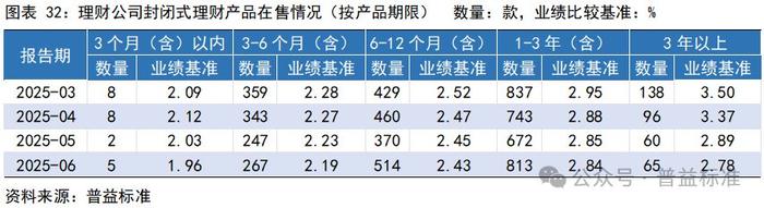 今年一季度末银行理财存续规模29.14万亿元 同比增长9.41%