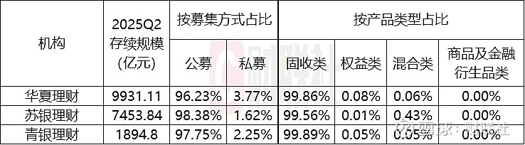 今年一季度末银行理财存续规模29.14万亿元 同比增长9.41%