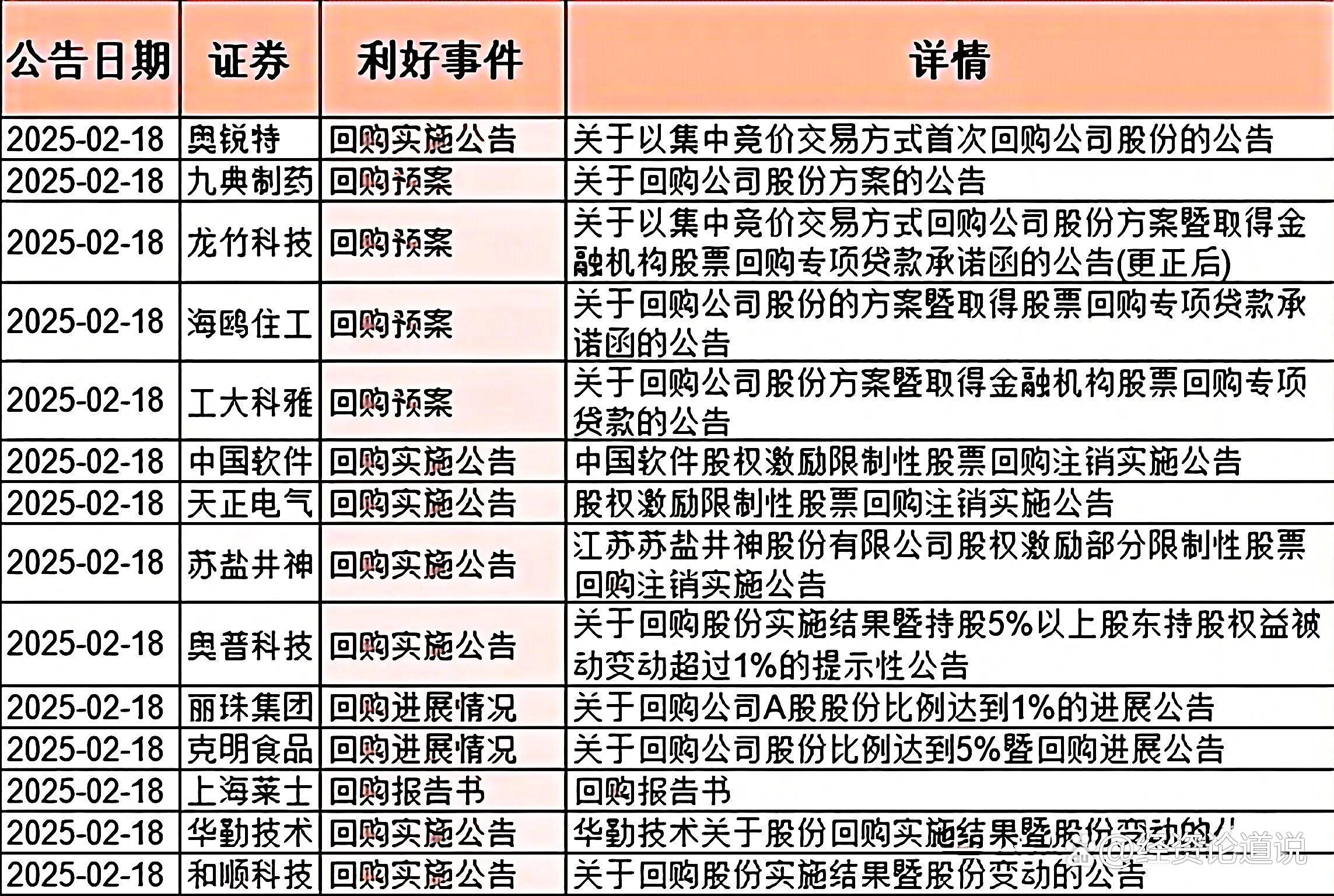 增持回购标的值得重点关注