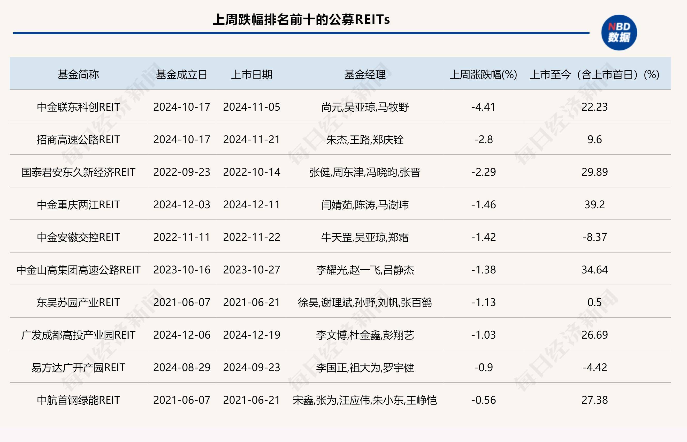 公募REITs二级市场连续七周上涨，又有新资产类型获批