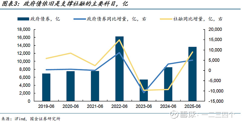 北京地区2025年一季度社融增量超8425亿 进一步加大对实体经济支持力度