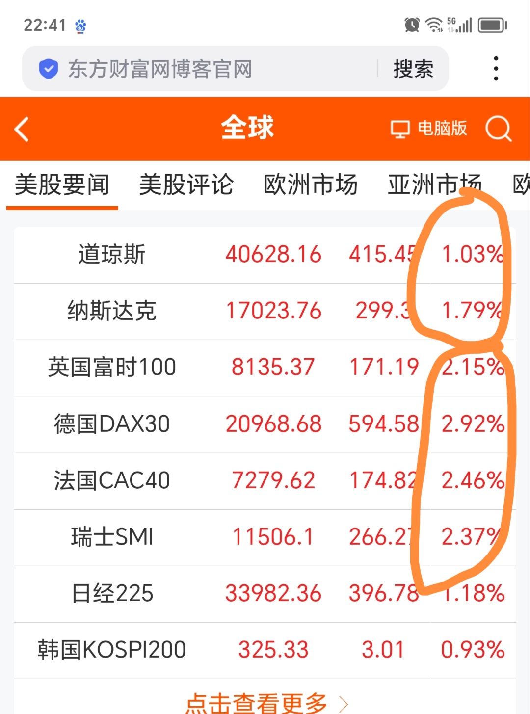 本周欧美股市全线大跌 美股总市值蒸发超45万亿元