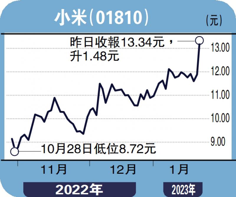 小米高开8% 创历史新高