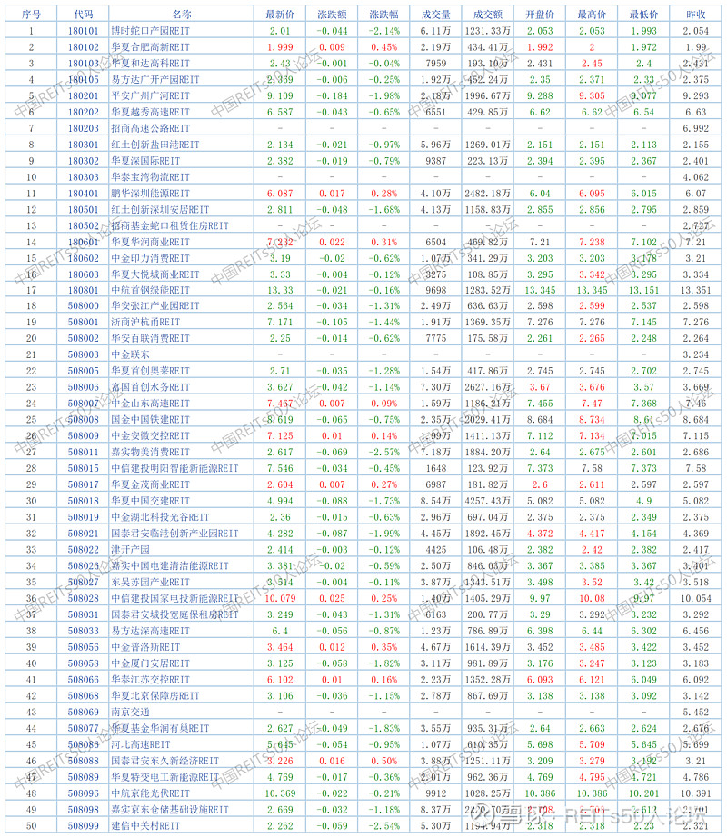 持续火爆！公募REITs再现上市首日30%涨停，年内多只产品涨幅已超过50%