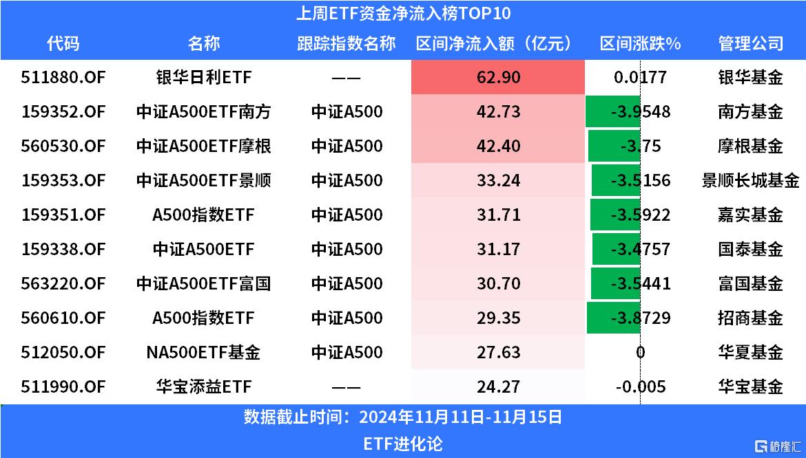 行业ETF风向标丨中证A500指数快速反弹，华泰柏瑞中证A500ETF（563360）规模突破200亿元，跃居同类产品第一