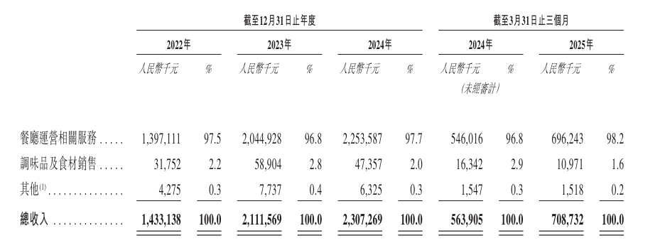 东风日产汽车金融2024年营收同比下降21.12% 净利同比下降47.37%