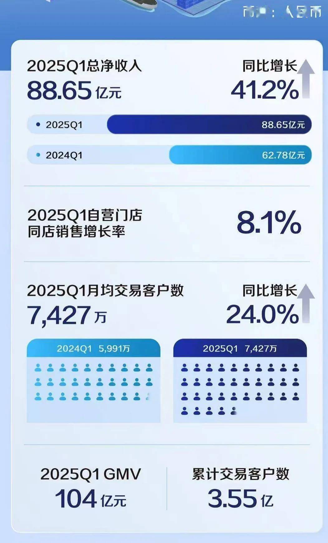东风日产汽车金融2024年营收同比下降21.12% 净利同比下降47.37%