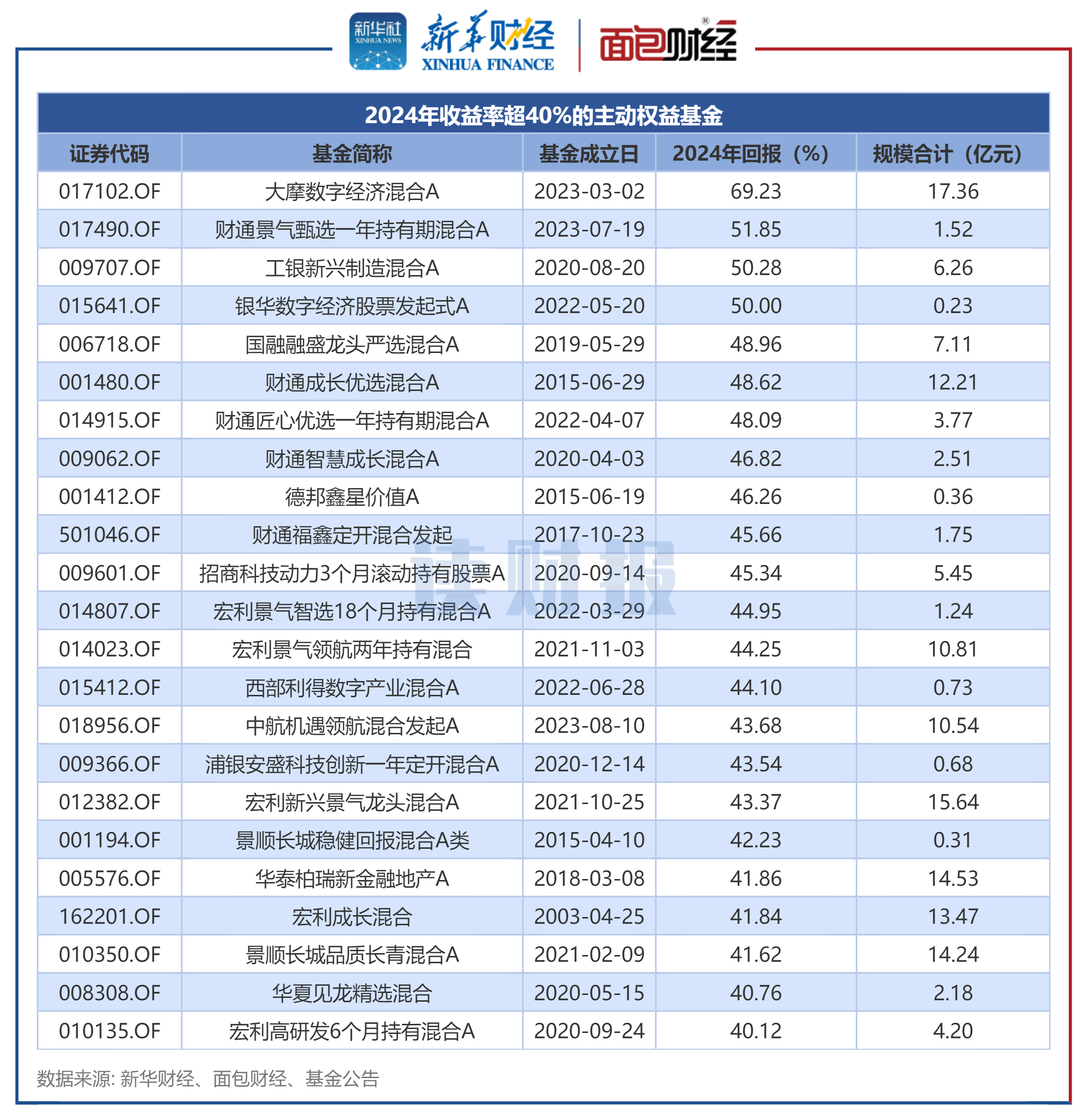 基金上半年业绩全扫描：创新药主题基金“霸榜”，最高收益率超85%