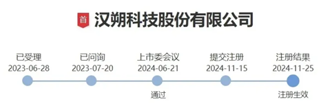 上市未满月，汉朔科技计划调整IPO募投项目投资金额