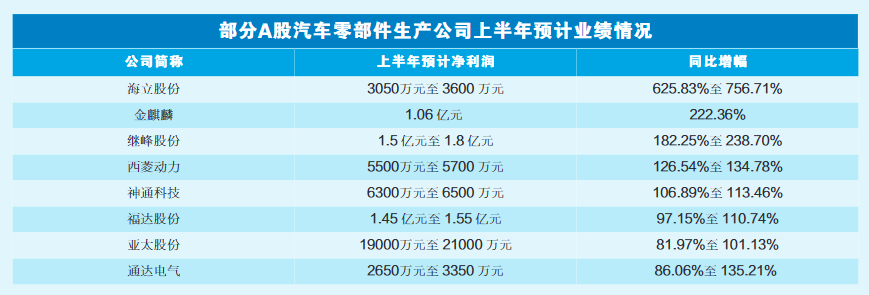 出海势头强劲、业绩表现亮眼 汽车零部件企业喜报频传