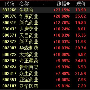 7月第一天，医药主题基金集体大涨！10只产品涨超5%