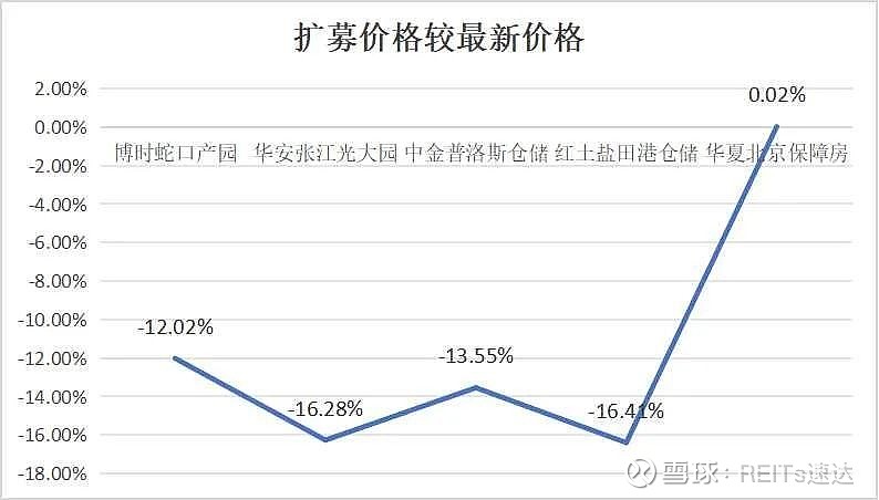 上半年公募REITs二级市场平均上涨近20%！新发+扩募双轮驱动，总市值突破2000亿元