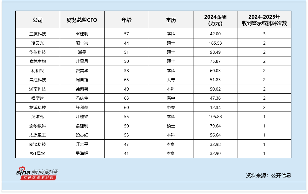瑞达期货被出具警示函 公司董事长、总经理、财务总监、首席风险官一并被警示