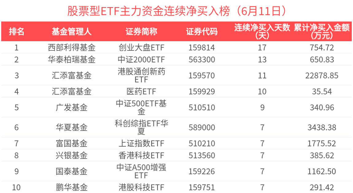 行业ETF风向标丨创新药研发支持力度加强，多只港股创新药相关ETF大涨超3%