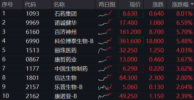 6月份私募机构调研热情高涨；港股创新药相关ETF涨超4%