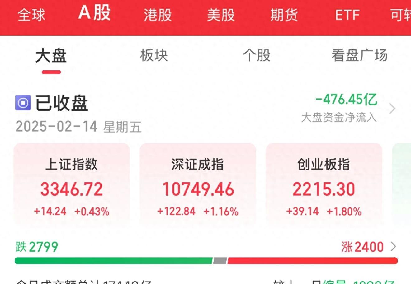 A股缩量反弹，医药主题基金再度霸占涨幅榜