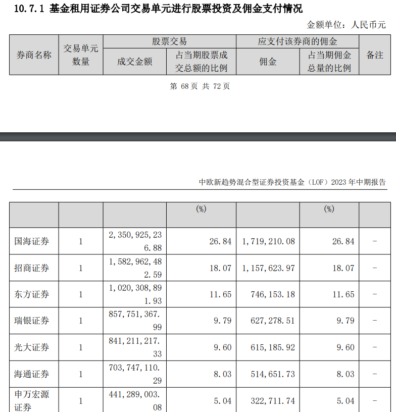 12家券商一季度业绩报喜：国泰海通净利规模暂列第一，东北证券预增859%